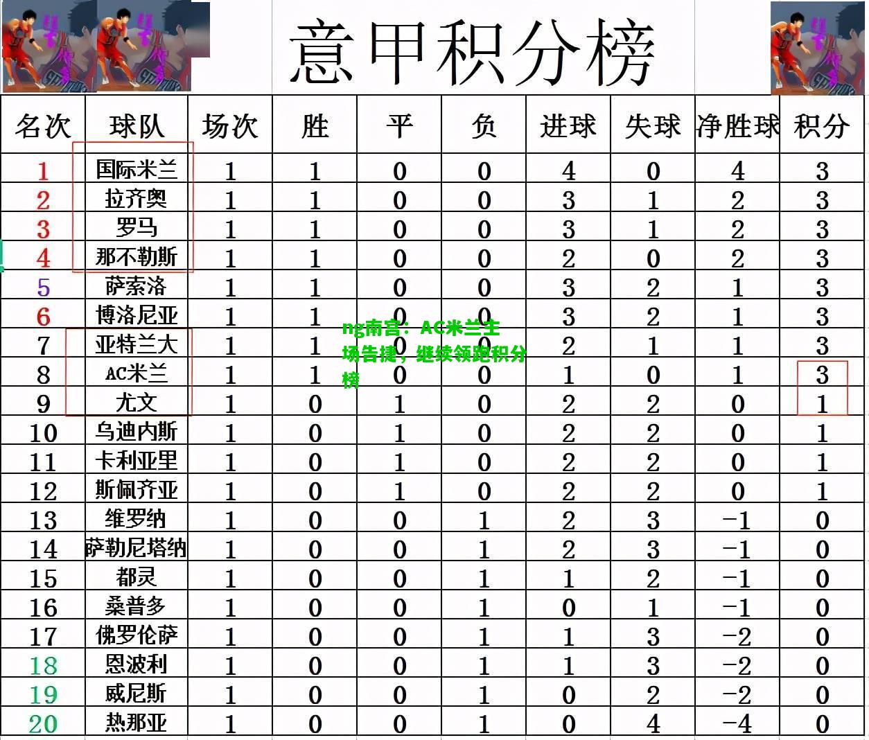 AC米兰主场告捷，继续领跑积分榜