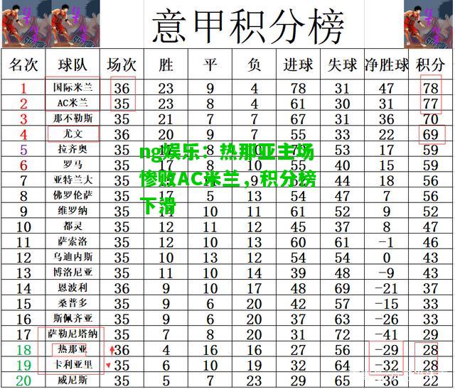 热那亚主场惨败AC米兰，积分榜下滑